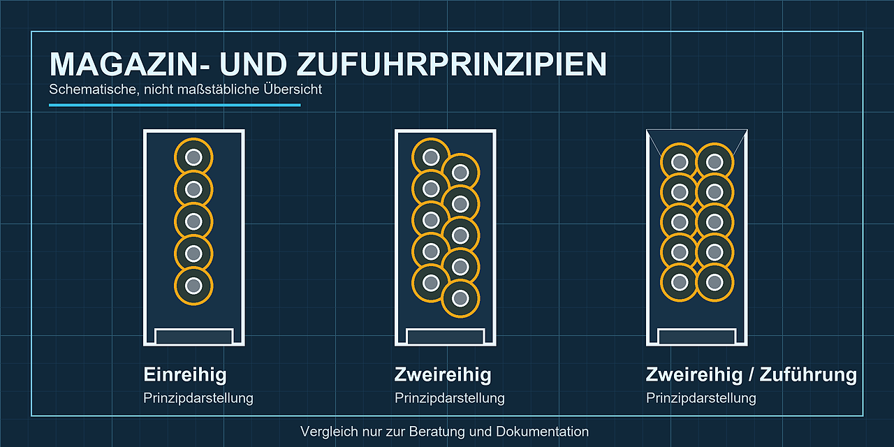 Schematische Darstellung von Magazin- und Zuführprinzipien